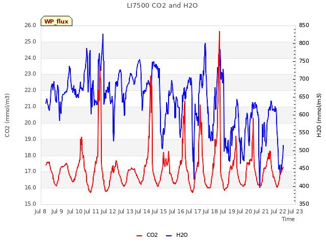 plot of LI7500 CO2 and H2O