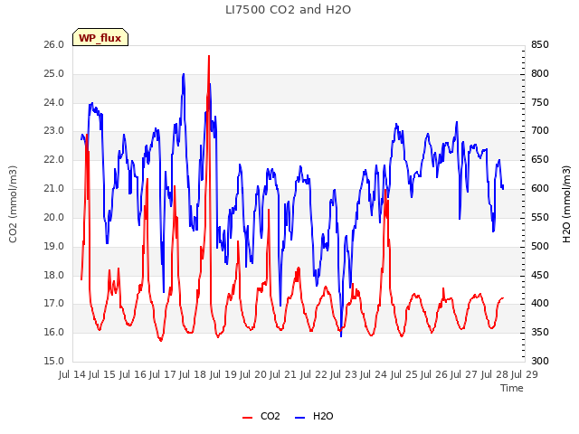 plot of LI7500 CO2 and H2O