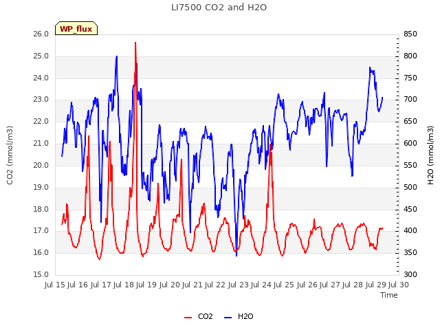 plot of LI7500 CO2 and H2O