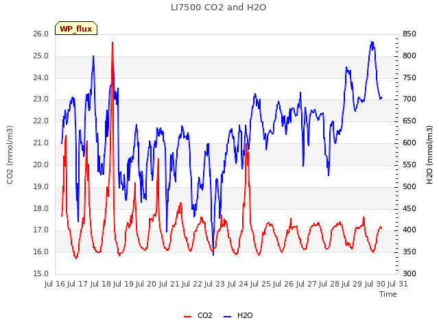 plot of LI7500 CO2 and H2O