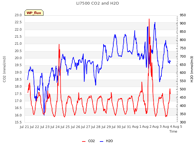 plot of LI7500 CO2 and H2O