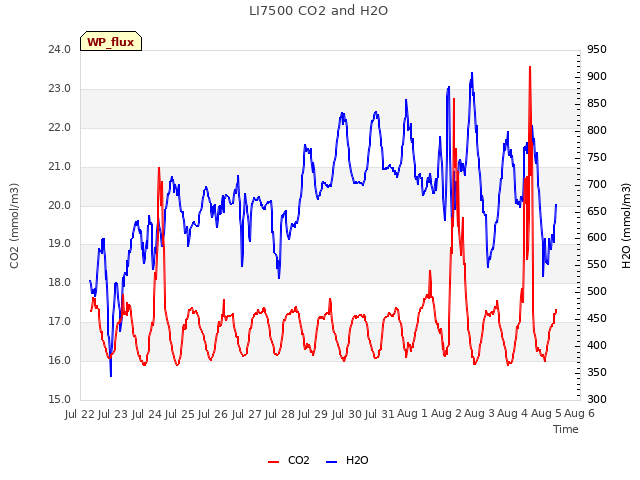 plot of LI7500 CO2 and H2O