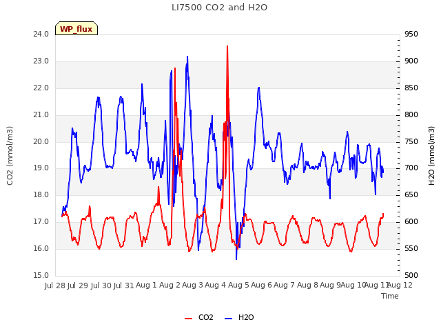 plot of LI7500 CO2 and H2O