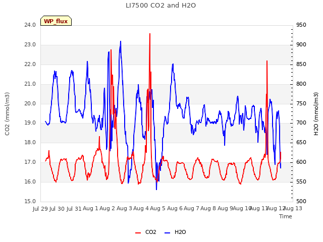 plot of LI7500 CO2 and H2O