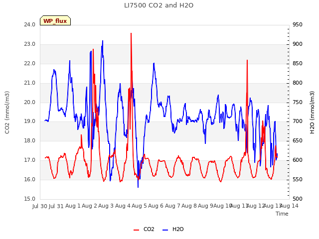 plot of LI7500 CO2 and H2O