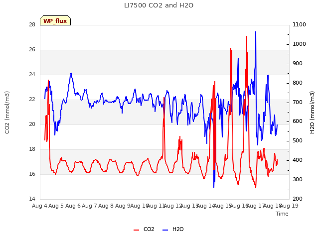 plot of LI7500 CO2 and H2O