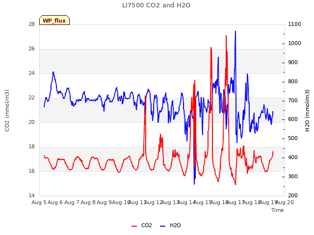 plot of LI7500 CO2 and H2O