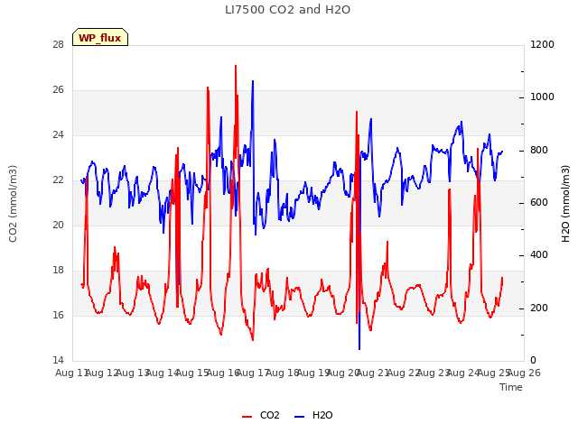 plot of LI7500 CO2 and H2O