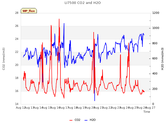 plot of LI7500 CO2 and H2O