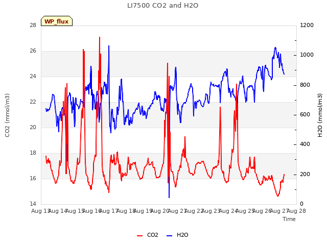 plot of LI7500 CO2 and H2O