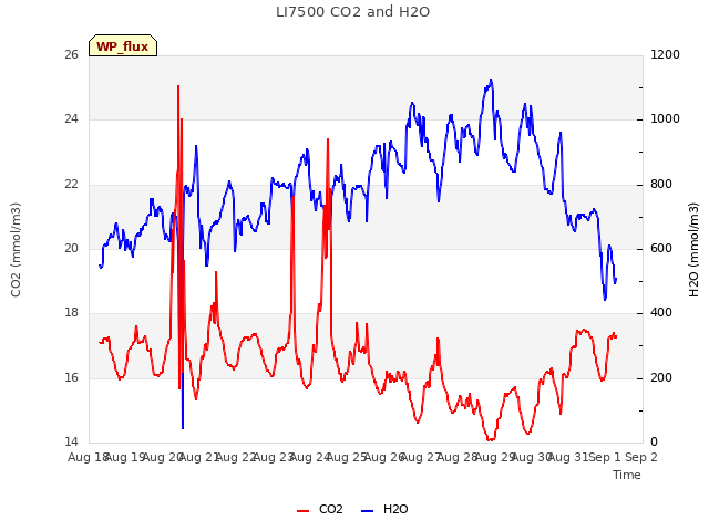 plot of LI7500 CO2 and H2O