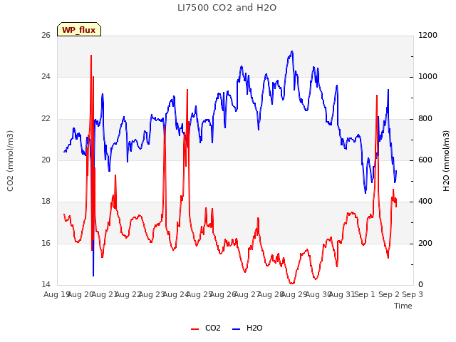 plot of LI7500 CO2 and H2O