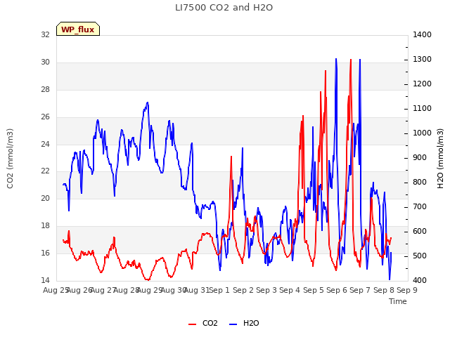 plot of LI7500 CO2 and H2O