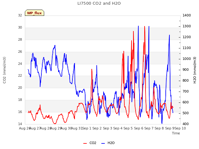 plot of LI7500 CO2 and H2O