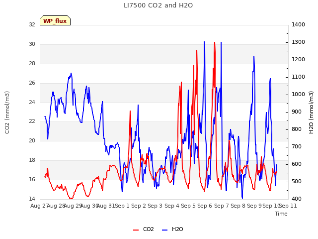 plot of LI7500 CO2 and H2O