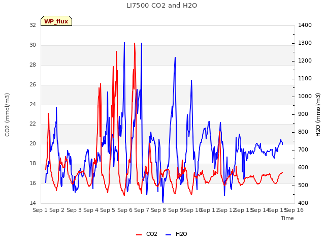 plot of LI7500 CO2 and H2O