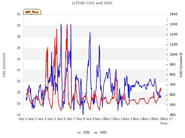 plot of LI7500 CO2 and H2O