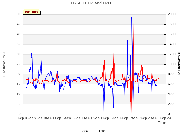 plot of LI7500 CO2 and H2O