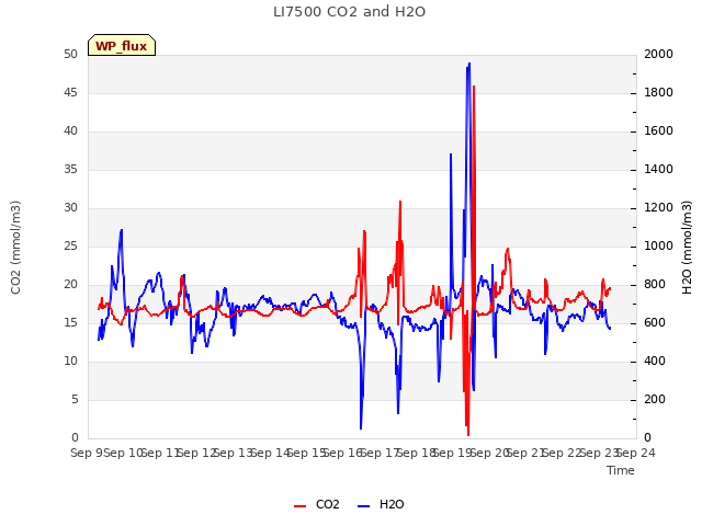 plot of LI7500 CO2 and H2O