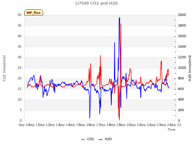 plot of LI7500 CO2 and H2O