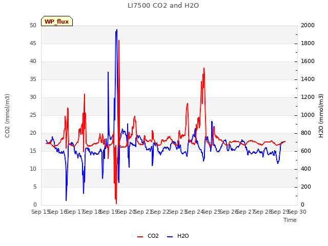 plot of LI7500 CO2 and H2O