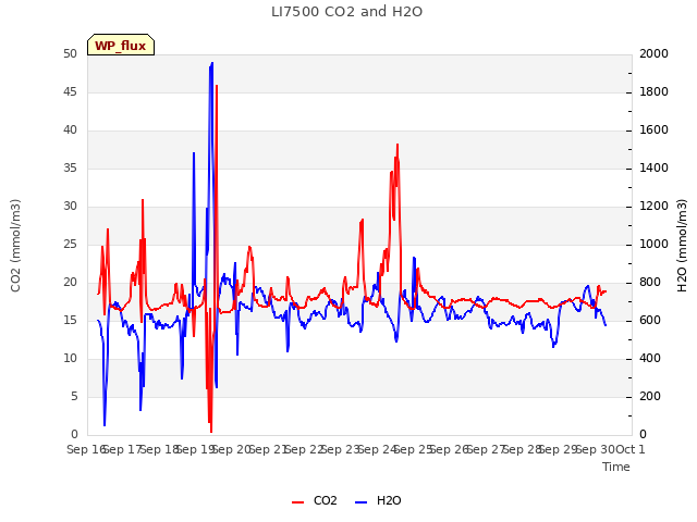 plot of LI7500 CO2 and H2O