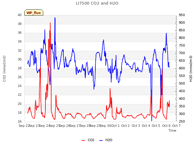 plot of LI7500 CO2 and H2O