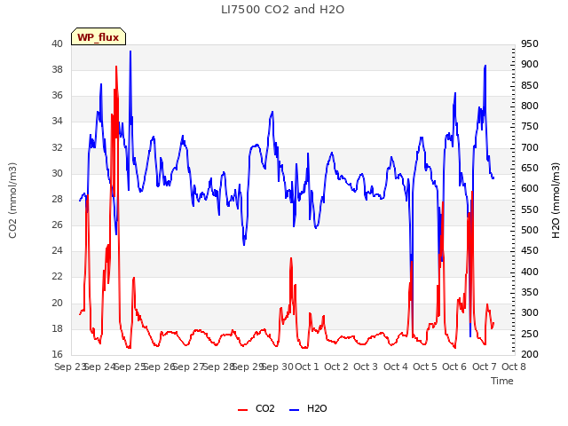 plot of LI7500 CO2 and H2O