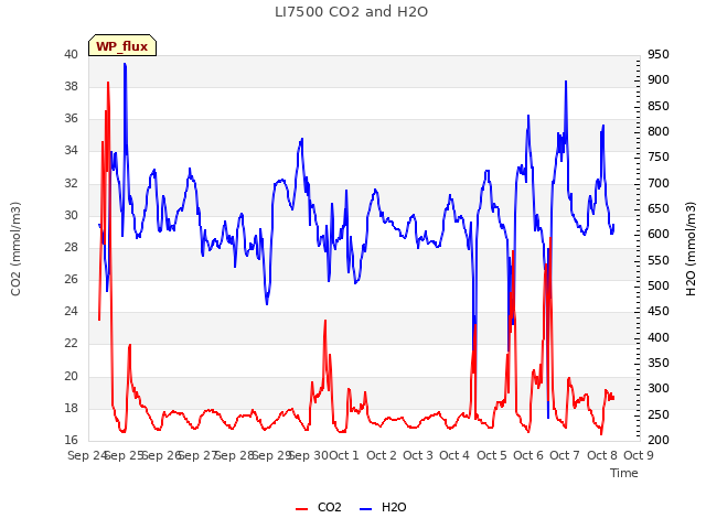 plot of LI7500 CO2 and H2O