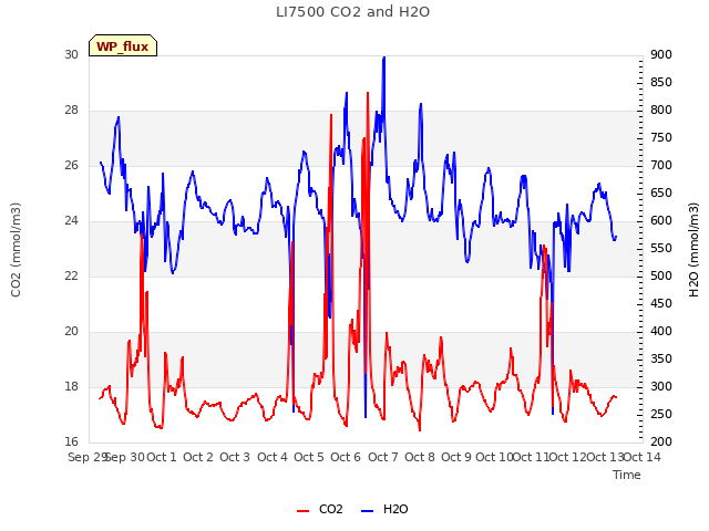 plot of LI7500 CO2 and H2O