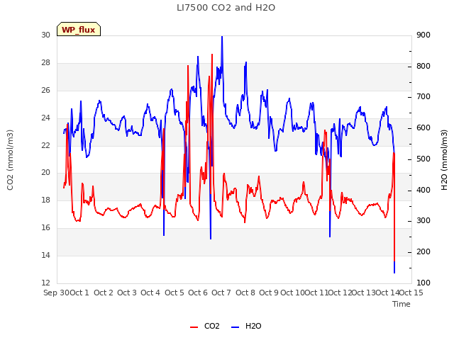 plot of LI7500 CO2 and H2O