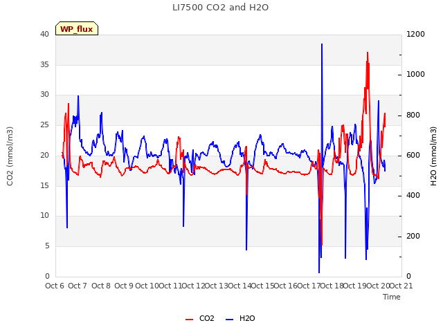 plot of LI7500 CO2 and H2O