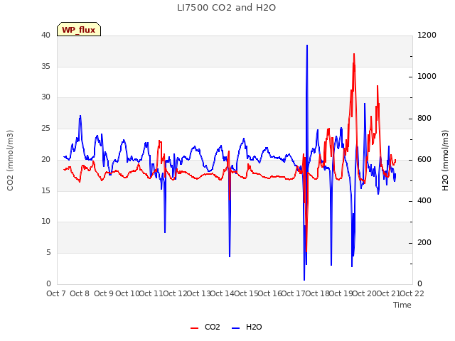 plot of LI7500 CO2 and H2O