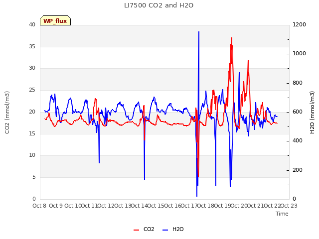 plot of LI7500 CO2 and H2O