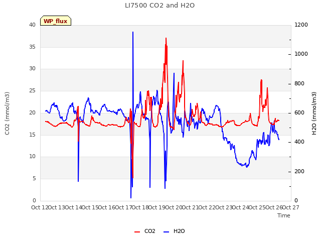 plot of LI7500 CO2 and H2O