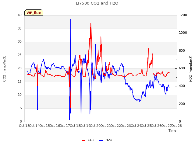 plot of LI7500 CO2 and H2O