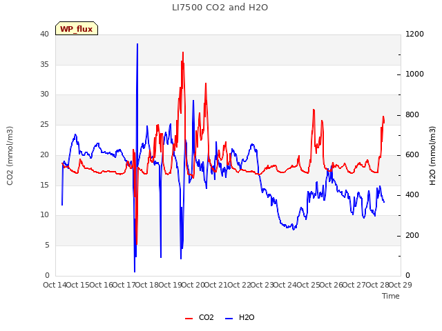 plot of LI7500 CO2 and H2O