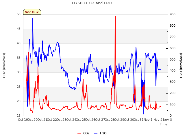 plot of LI7500 CO2 and H2O