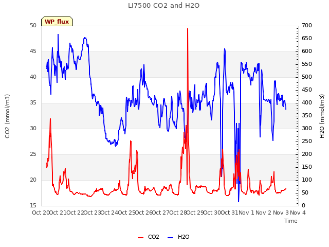 plot of LI7500 CO2 and H2O