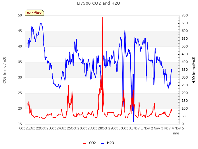 plot of LI7500 CO2 and H2O