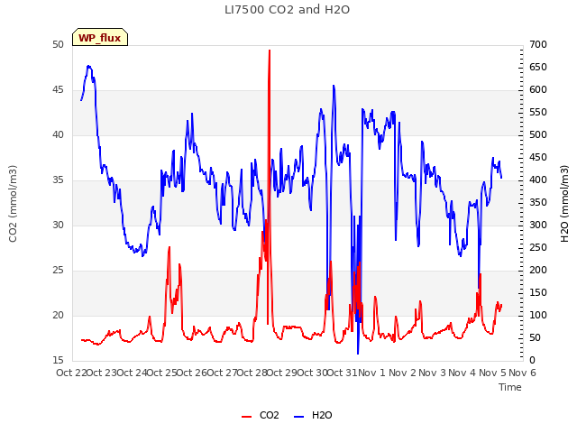 plot of LI7500 CO2 and H2O