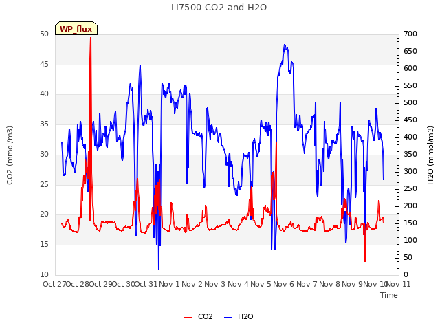 plot of LI7500 CO2 and H2O