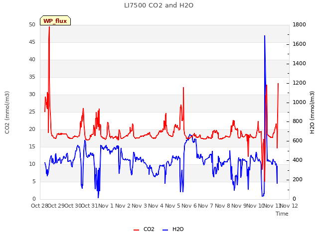 plot of LI7500 CO2 and H2O