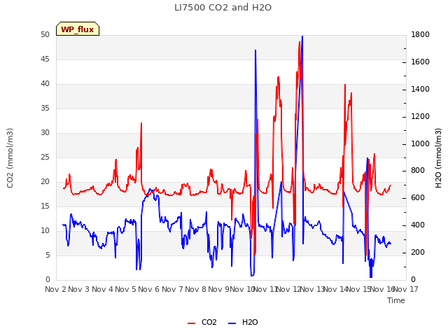 plot of LI7500 CO2 and H2O