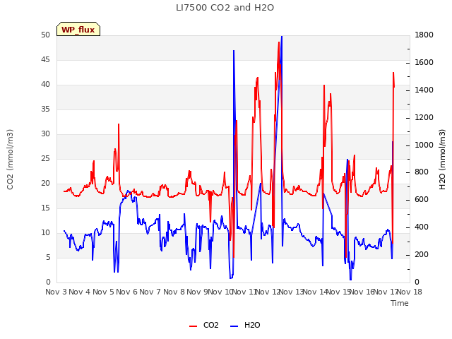 plot of LI7500 CO2 and H2O