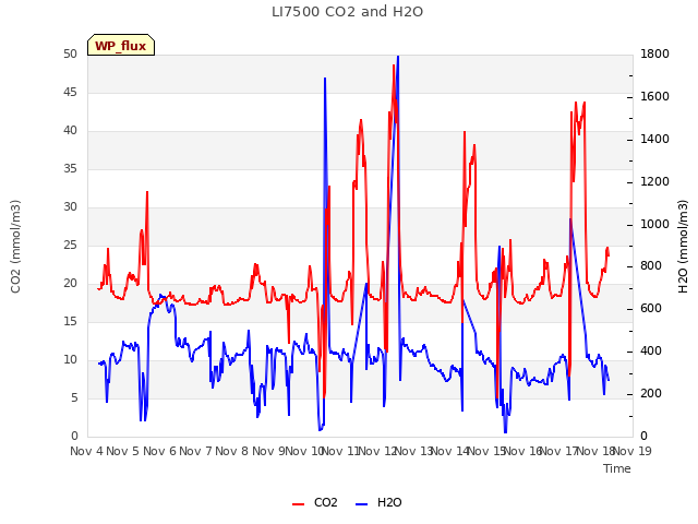 plot of LI7500 CO2 and H2O