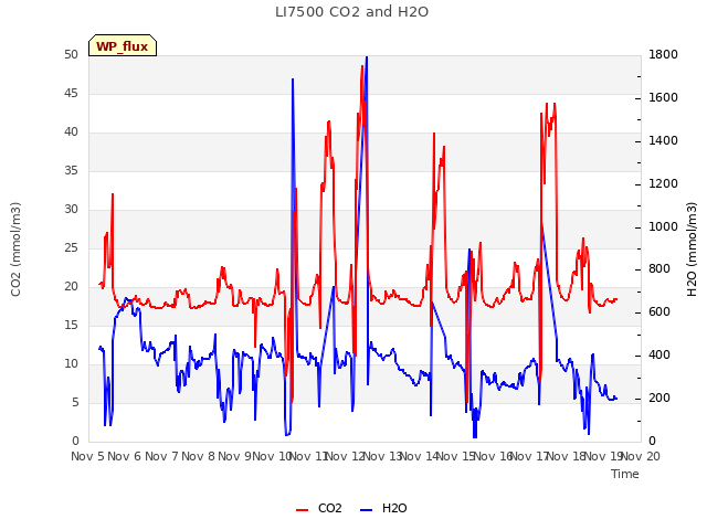 plot of LI7500 CO2 and H2O