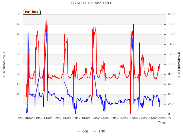 plot of LI7500 CO2 and H2O