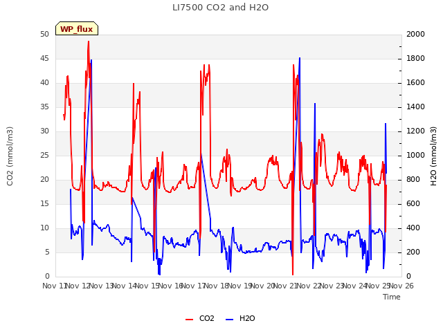 plot of LI7500 CO2 and H2O