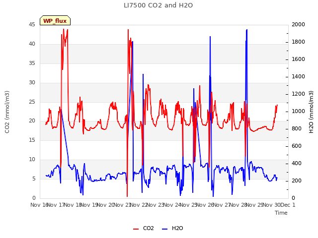 plot of LI7500 CO2 and H2O